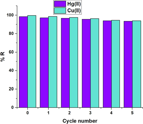 The plot of % removal versus the cycle number.