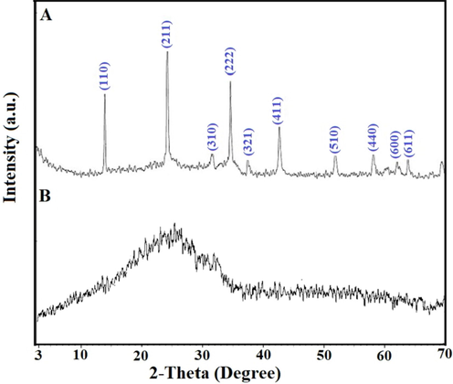 The X-ray diffraction patterns of the sodium aluminum silicate hydrate (A) and sodium aluminum silicate hydrate/3-bromo-5-chlorosalicylaldehyde composite (B).