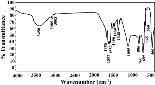 The FT-IR spectrum of the sodium aluminum silicate hydrate/3-bromo-5-chlorosalicylaldehyde composite.