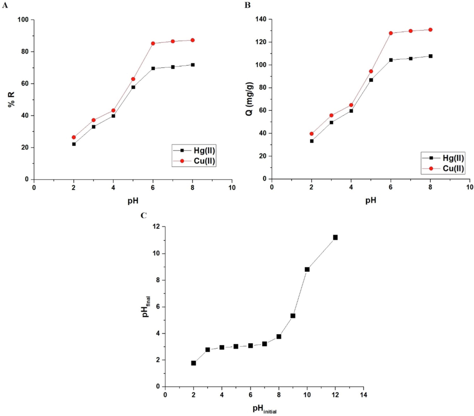 The influence of pH of the mercury or copper solution on % removal (A) and adsorption capacity (B). The plot of pHfinal versus pHinitial (C).