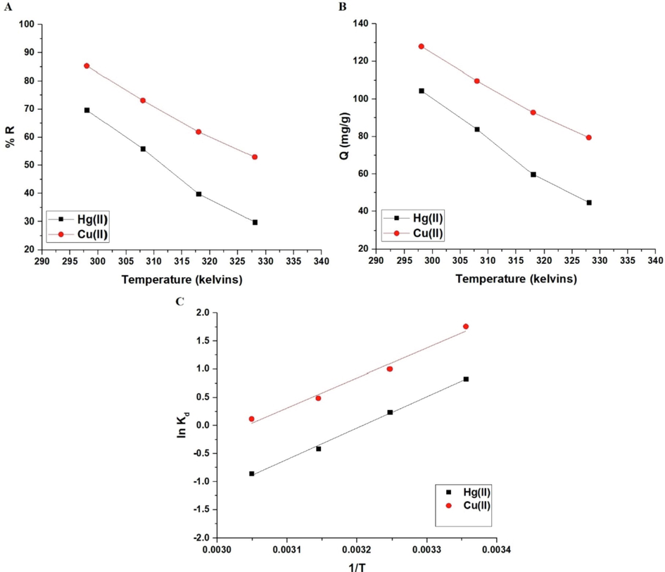 The influence of temperature of the mercury or copper solution on % removal (A) and adsorption capacity (B). The plot of lnKd versus temperature.