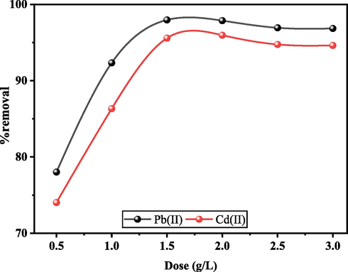 Effect of adsorbent dose on the removal efficiency of Pb(II), and Cd(II) onto UiO-66-GMA.