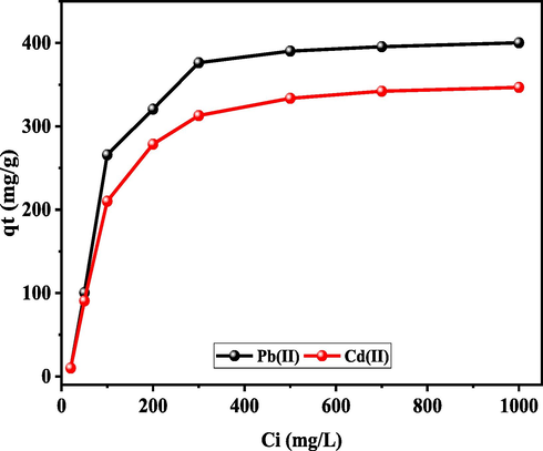 Effect of initial concentration on the removal efficiency of Pb (II), and Cd(II) onto UiO-66-GMA.