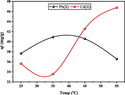 Effect of temperature on the removal efficiency of Pb (II), and Cd(II) onto UiO-66-GMA.