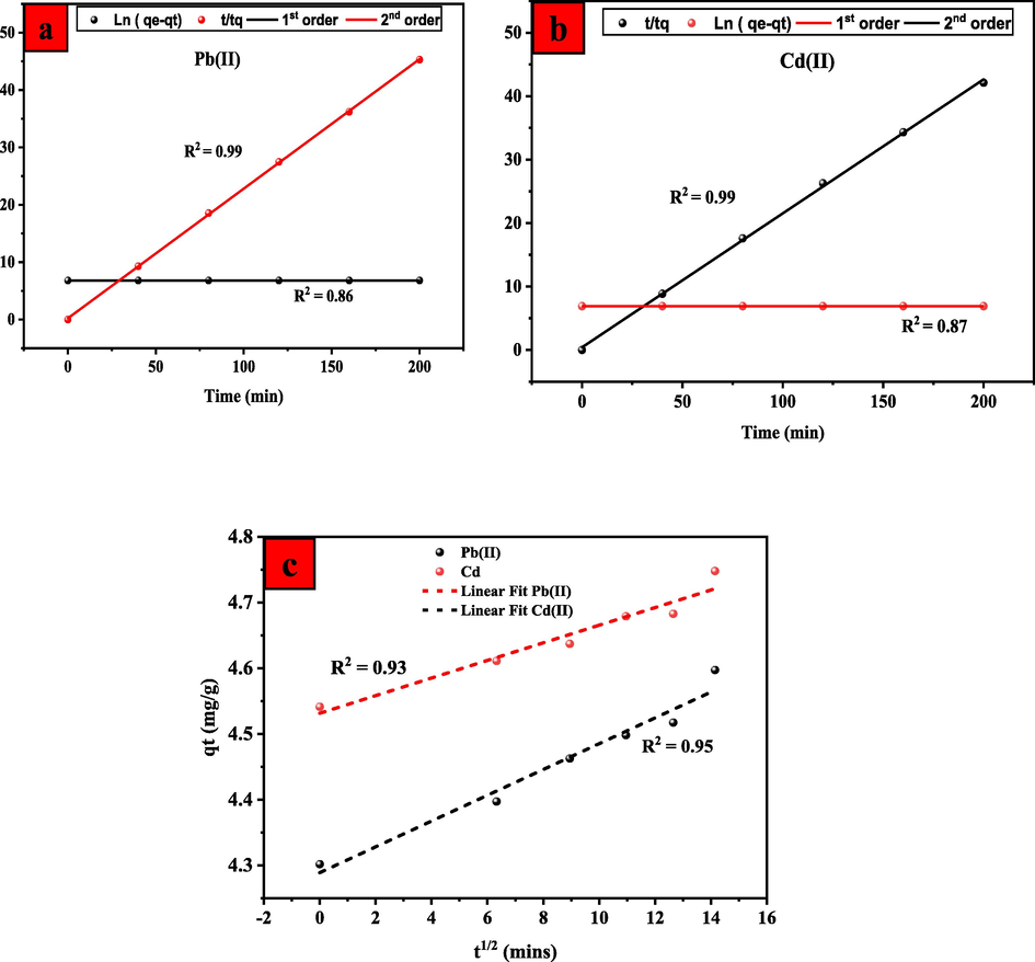 Adsorption kinetics fitted with Pseudo-first-order, and Pseudo-second-order(a) Pb(II) (b) Cd (II)) and (c) intra-particle diffusion kinetics models.