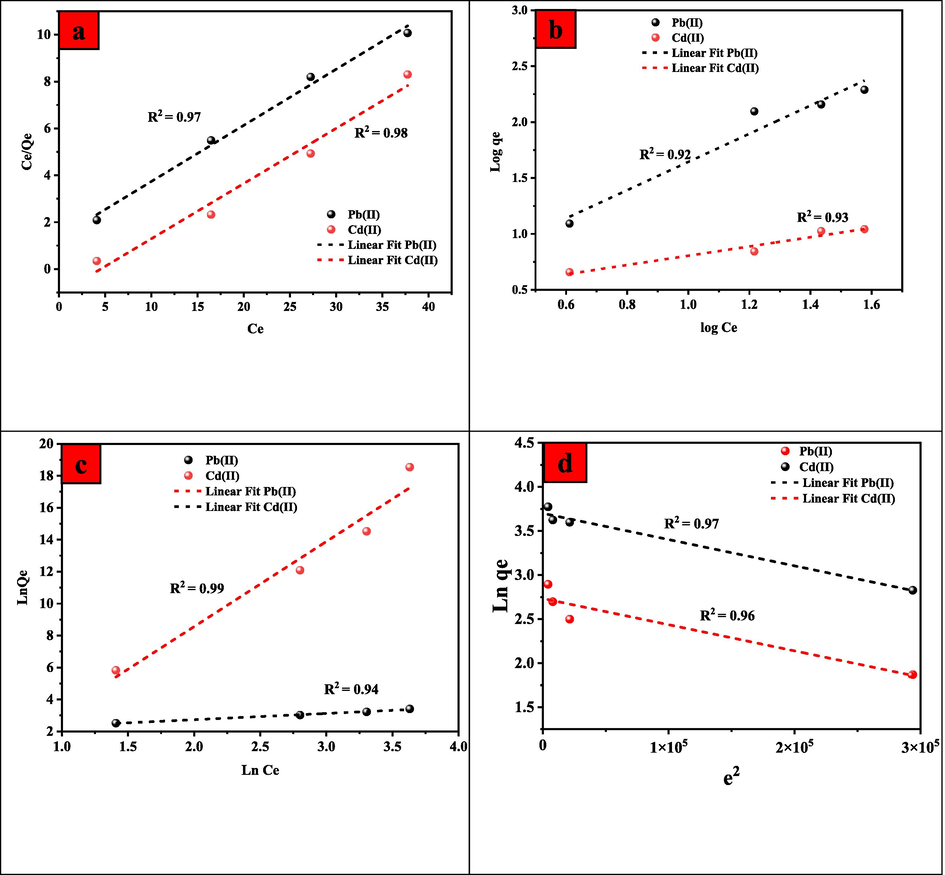 The adsorption isotherms of Pb(II) and Cd (II) onto UiO-66-GMA, and fitted lines with the (a) Langmuir (b) Freundlich (c) Temkin (d) D-R Isotherm models.