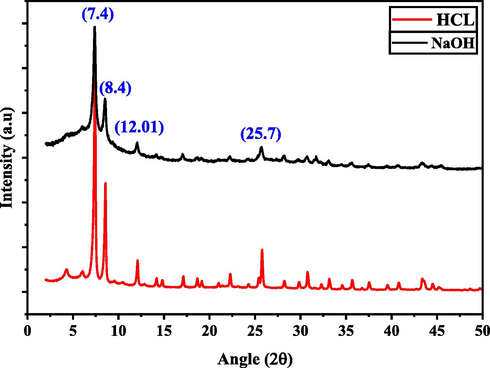 Structural stability of UiO-66-GMA MOF.