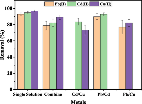 Effect of multi metal adsorption on the removal efficiency of UiO-66-GMA.