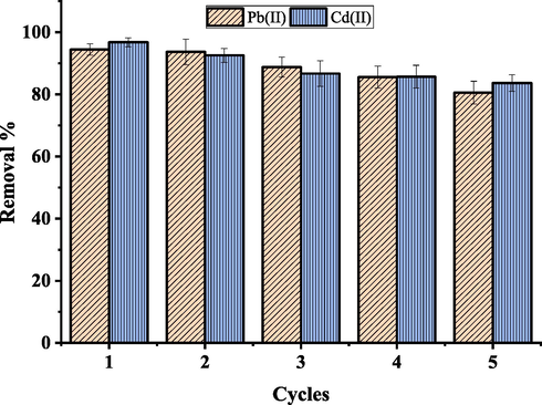 Performance of the UiO-66-GMA for Pb(II) and Cd(II) removal in five consecutive cycles.