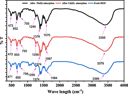 FT-IR spectra of UiO-66-GMA MOF before and after adsorption.