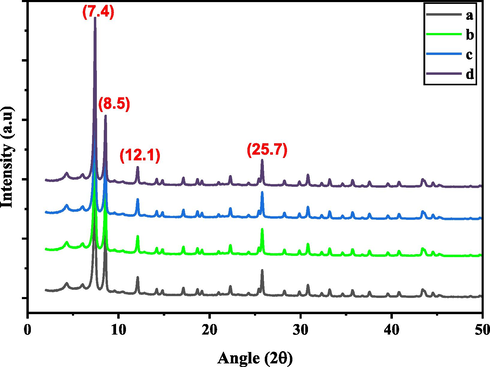 XRD patterns of the synthesized (a) Ui0-66-GMA sample (a–d) for 5, 10,15 and 30 min.