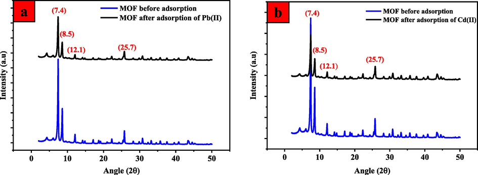 X-rD spectra of the UiO-66-GMA MOFs before and after adsorption of (a) Pb(II) and (b) Cd II).