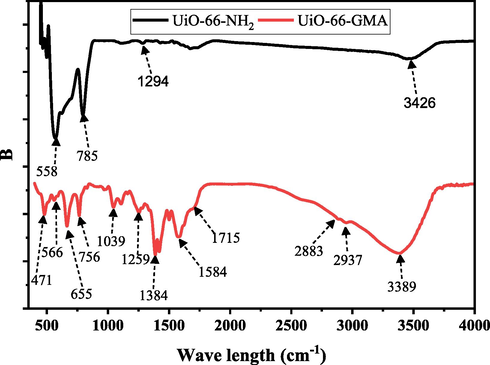 FTIR spectra of the synthesized UiO-66-NH2 and UiO-66-GMA.