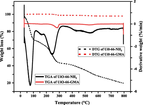 TGA and DTG analysis of Ui0-66-NH2 and UiO-66-GMA.