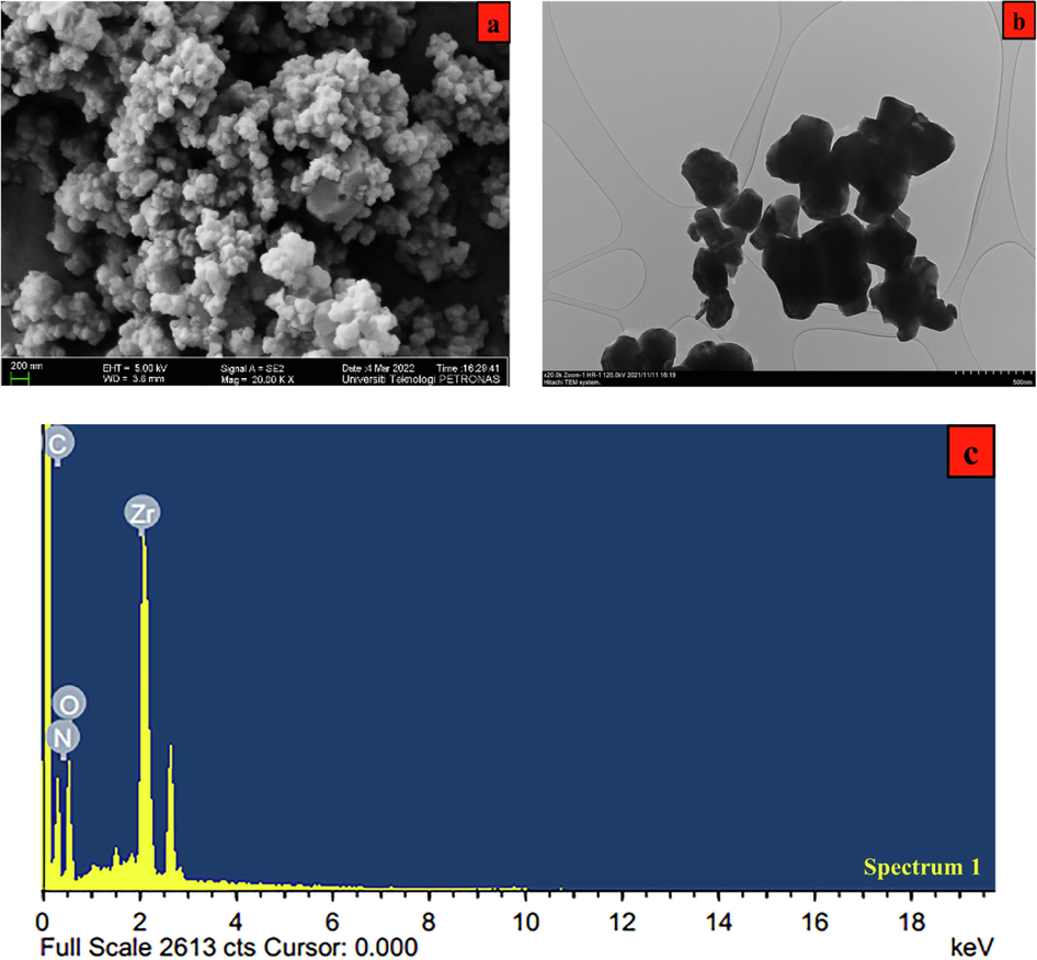 UiO-66-GMA (a) FE-SEM (b) TEM and (c) EDX.