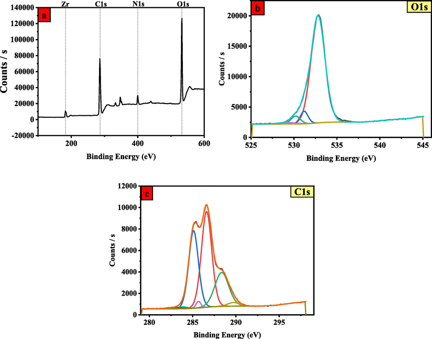 XPS spectrum of MOF (a) Full scan (b) O1s spectra (c) C1s spectra.