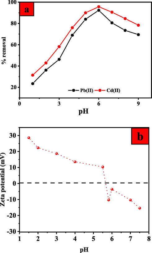 Effect of solution pH (a) on the Pb(II) and Cd(II) removal efficiencies onto UiO-66-GMA (b) on the zeta potential of UiO-66-GMA.