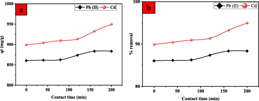 Effect of contact time on (a) the adsorption capacity and (b) removal efficiency of Pb(II) and Cd(II) onto UiO-66-GMA.