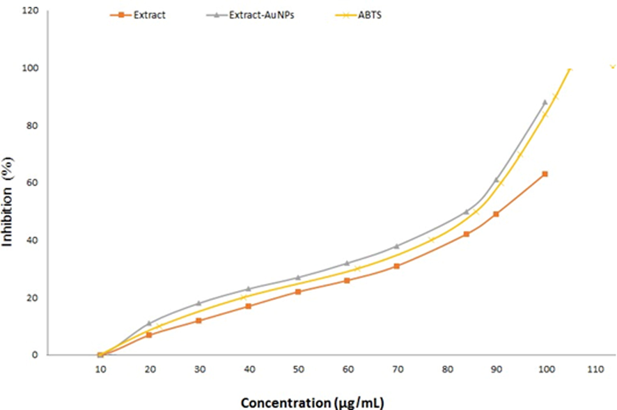 The antioxidant activity of the ABTS, Ephedra extract, and Ephedra- AuNPs.