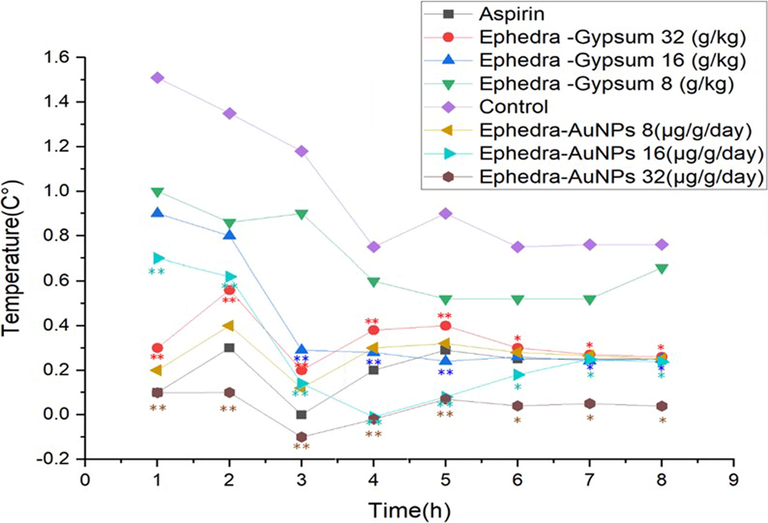 Antipyretic Activity of Ephedra-AuNPs.Notes: Each point represents the mean ± standard deviation of 6 animals; P∗<0.05, P∗∗<0.01, compared with the control group.