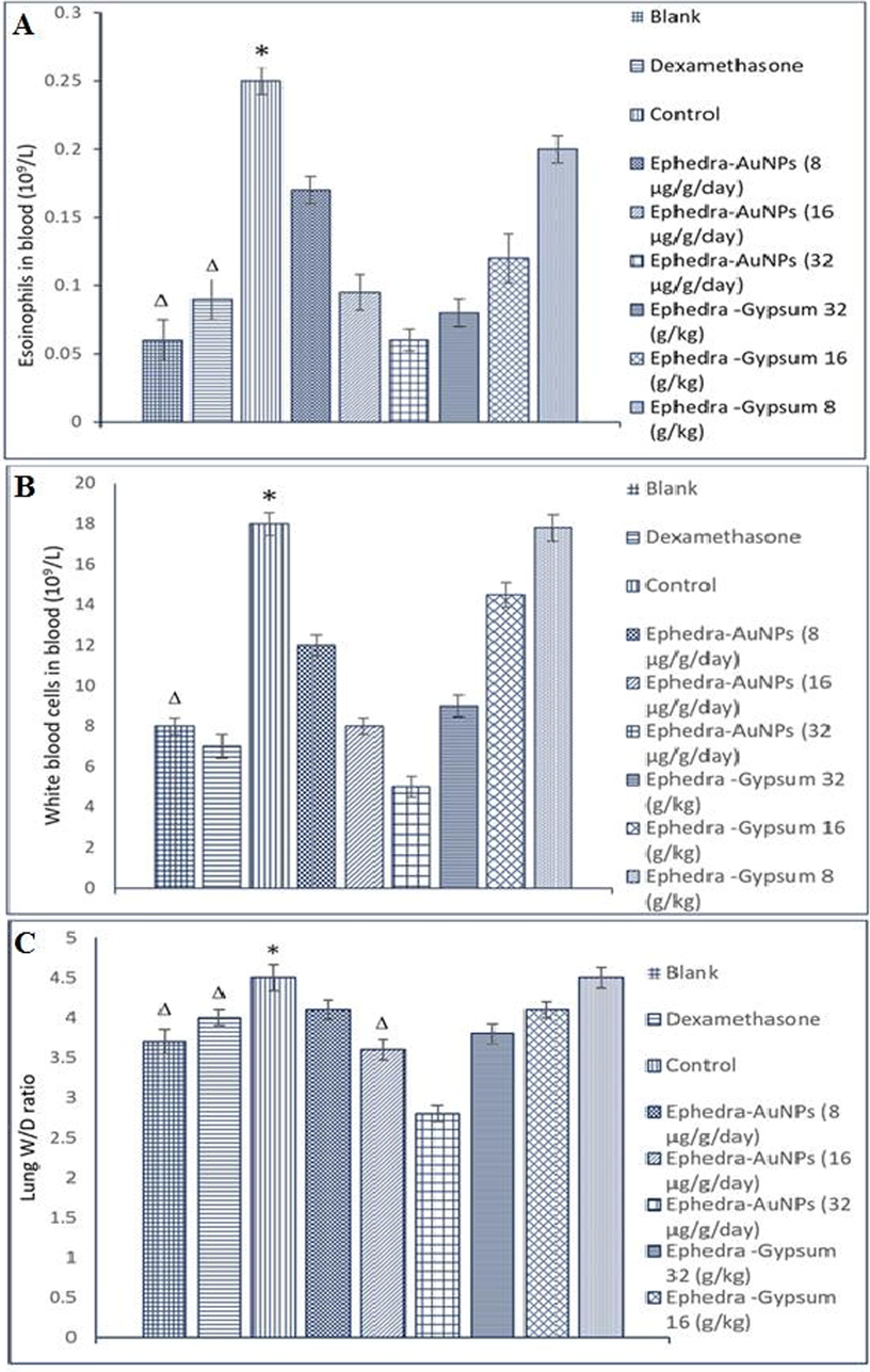 (A) Effects of the of Ephedra-AuNPs on EOS Counts in Asthmatic Rats, (B) Effects of the Ephedra-AuNPs on WBC Counts in Asthmatic Rats, (C) Effects of the Ephedra-Gypsum Extracts on W/D Weight Ratio of Lung in Asthmatic Rats Notes: P*<0.01, compared with the blank group, PΔ < 0.01, compared with the control group.