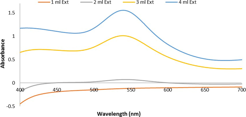 U.V-Vis. spectra of Ephedra -AuNPs at different volumes of Ephedra extract (1–4 mL) with 6 mL of (HAuCl4·3H2O)(10−3)M at room temperature 25 °C and after 3 h.