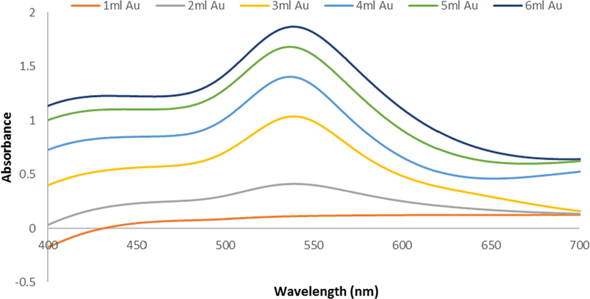 U.V-Vis spectra of Ephedra -AuNPs at different volumes of (1– 6 mL)(HAuCl4·3H2O)(10−3)M with 4 mL of Ephedra extract at room temperature 25 °C and after 3 h.