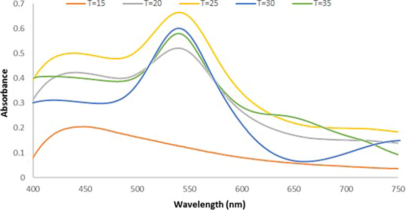 U.V-vis. spectra for Ephedra -AuNPs of 6 mL (HAuCl4·3H2O) (10−3)M with 4 mL of Ephedra extract at different temperatures (15–35 °C), after 3 h.