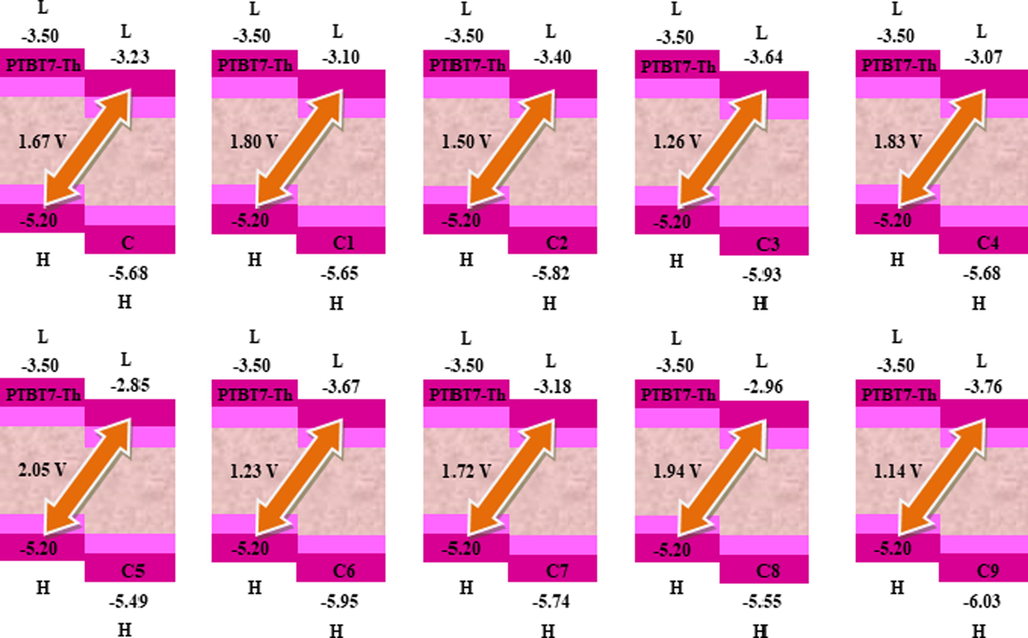 The Voc results of the reference C and the designed C1-C9 compounds. The output files of the designed compounds were computed by Gaussian 09 version D.01.