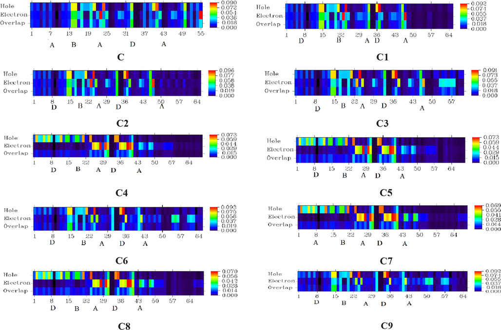 Electron hole overlap surfaces of C, C1-C9.