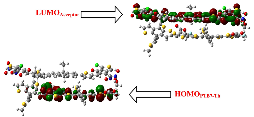 Charge transfer HOMOPTB7-Th-LUMOAcceptor C3 blend. The images are made with the help of GaussView 5.0 and Gaussian 09 version D.01.