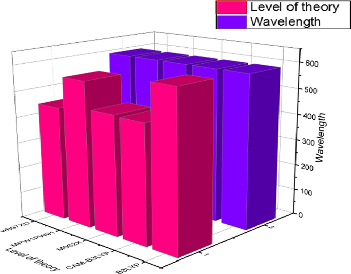 Selection of level of theory “Graphical representation of comparison between experimentally and calculated UV–vis results of reference (C) at five DFT based functionals in solvent (CHCl3) by utilizing origin 8.5 version ( https://www.originlab.com/). All out put files of entitled compounds were accomplished by Gaussian 09 version D.01 ( https://gaussian.com/g09citation/)”.