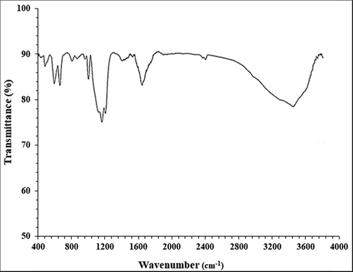 FT-IR analysis of Au NPs.