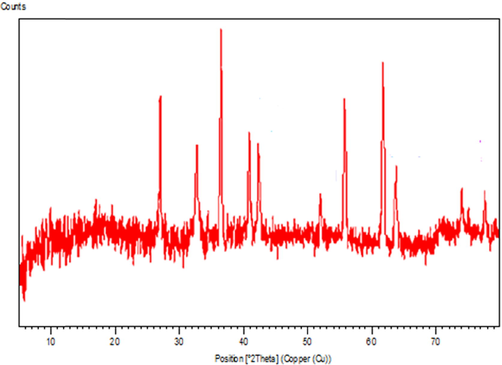 X-ray diffraction analysis of synthesized Au NPs.