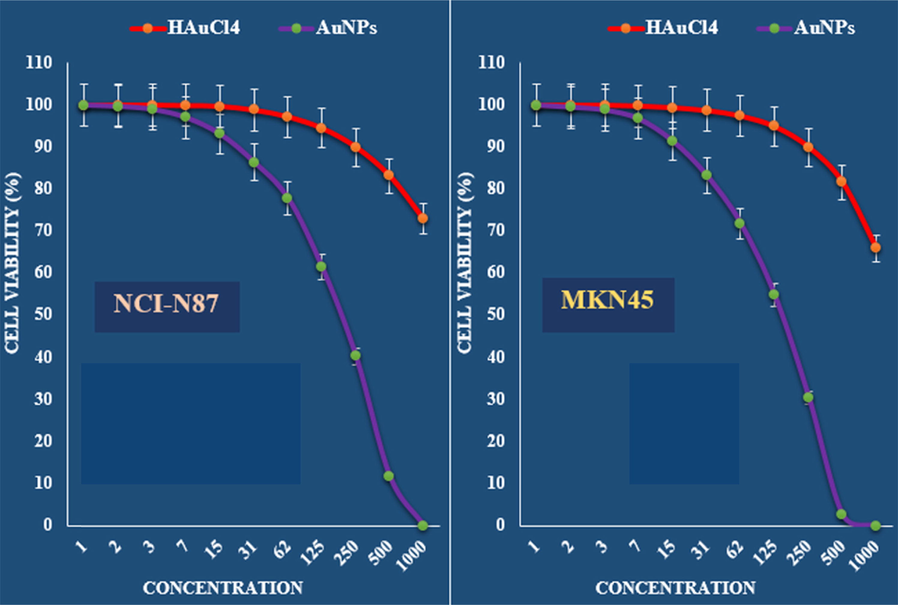 The anti-gastric carcinoma properties (Cell viability (%)) of HAuCl4 and AuNPs (Concentrations of 0–1000 µg/mL) against NCI-N87 and MKN45 cell lines.