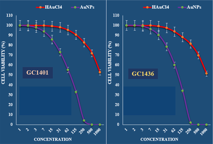 The anti-gastric carcinoma properties (Cell viability (%)) of HAuCl4 and AuNPs (Concentrations of 0–1000 µg/mL) against GC1401 and GC1436 cell lines.