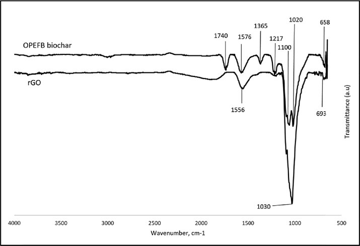 FTIR spectrum of OPEFB biochar and rGO.