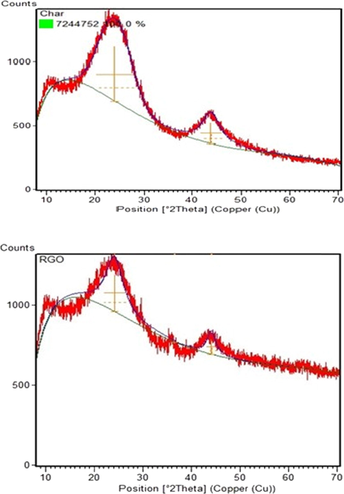 XRD pattern of (a) OPEFB biochar (b) rGO.