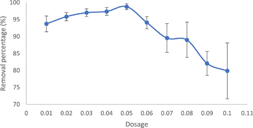 Effect of adsorbent dosage on the removal efficiency of MB (Initial dye concentration: 5 mg/L, Volume = 20 mL, T = 25 °C.