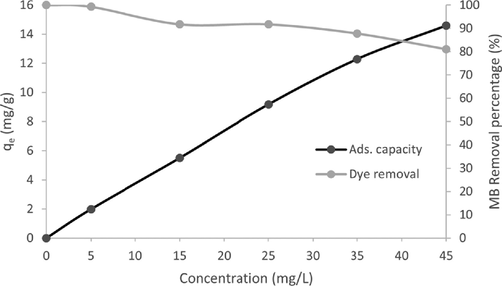 Effect of initial concentration on the removal of MB dye by rGO (rGO dosage: 0.05 g / 20 mL, T = 25 °C).