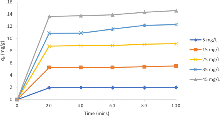 Effect of contact time on the removal of MB dye by rGO (initial dye concentration: 5, 10, 15, 20, and 25 mg/L, rGO dosage: 0.05 g / 20 mL, T = 25 °C).