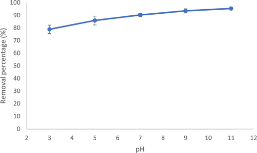 Effect of pH on the removal of MB dye by rGO (initial dye concen- tration: 5 mg/L, rGO dosage: 0.05 mg / 20 mL, T = 25 °C).