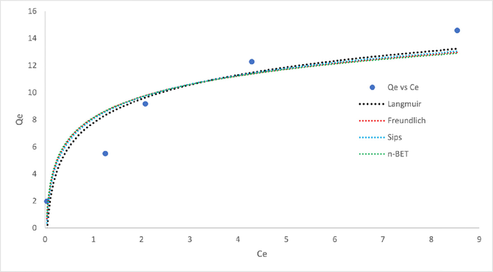 Fitting of adsorption isotherms models to experimental data.