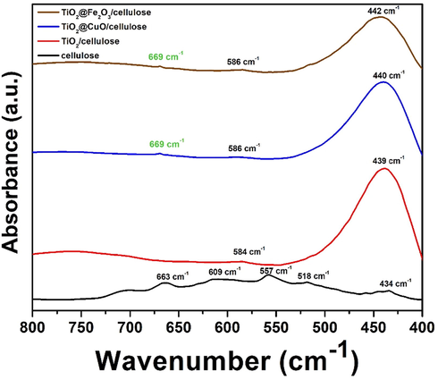 FT-IR analysis of cellulose (black curve), TiO2-cellulose (red curve), TiO2-CuO-cellulose (blue curve) and TiO2-Fe2O3-cellulose (brown curve).