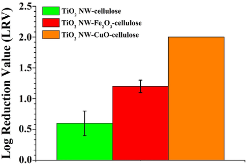 MS2 retention of the TiO2 NW-based hybrid membranes in gravity driven filtration.