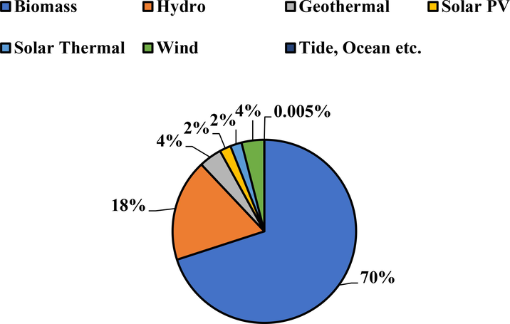 Total primary energy supply of all renewables in 2016 (Global Bioenergy Statistics, 2018).