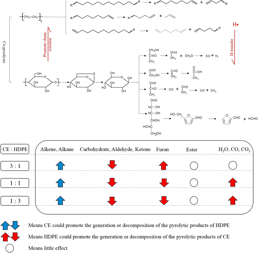 Reaction mechanism between cellulose and HDPE at different biomass-to-plastic ratio.