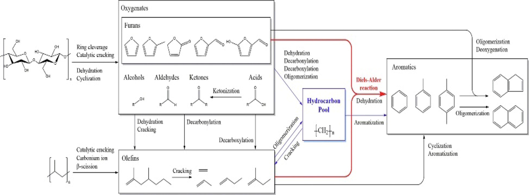 Chemical mechanism of catalytic co-pyrolysis of cellulose and polypropylene over Al-MCM-41.