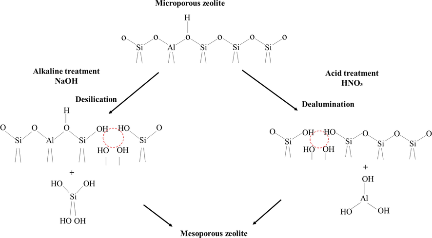 Desilication and dealumination method.