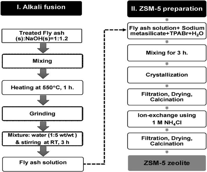 The schematic HZSM- 5 derived from fly ash by alkali fusion followed by hydrothermal treatment.